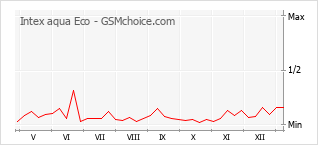 Populariteit van de telefoon: diagram Intex aqua Eco