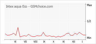 Traçar mudanças de populariedade do telemóvel Intex aqua Eco