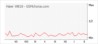 Diagramm der Poplularitätveränderungen von Haier W818
