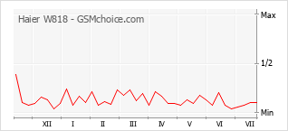 Popularity chart of Haier W818