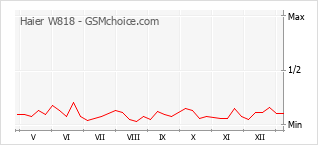 Grafico di modifiche della popolarità del telefono cellulare Haier W818