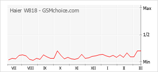 Populariteit van de telefoon: diagram Haier W818