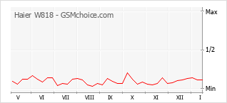 Диаграмма изменений популярности телефона Haier W818