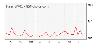 Diagramm der Poplularitätveränderungen von Haier W701