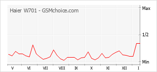 Gráfico de los cambios de popularidad Haier W701