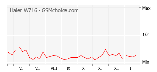 Grafico di modifiche della popolarità del telefono cellulare Haier W716