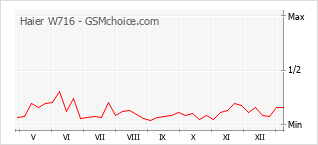 手機聲望改變圖表 Haier W716