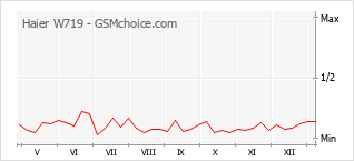 Grafico di modifiche della popolarità del telefono cellulare Haier W719
