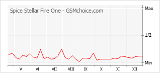 Diagramm der Poplularitätveränderungen von Spice Stellar Fire One