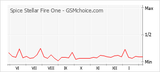 Popularity chart of Spice Stellar Fire One