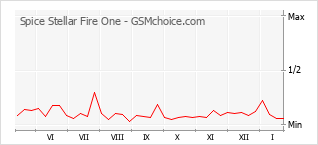 Gráfico de los cambios de popularidad Spice Stellar Fire One