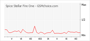 Grafico di modifiche della popolarità del telefono cellulare Spice Stellar Fire One