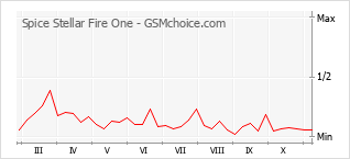Traçar mudanças de populariedade do telemóvel Spice Stellar Fire One