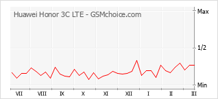 Diagramm der Poplularitätveränderungen von Huawei Honor 3C LTE