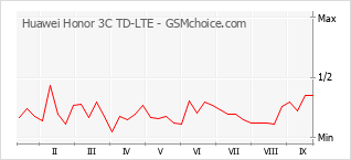 Grafico di modifiche della popolarità del telefono cellulare Huawei Honor 3C TD-LTE