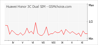 Popularity chart of Huawei Honor 3C Dual SIM