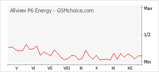 Diagramm der Poplularitätveränderungen von Allview P6 Energy