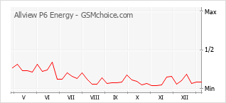 Le graphique de popularité de Allview P6 Energy