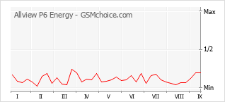 Traçar mudanças de populariedade do telemóvel Allview P6 Energy