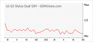 手機聲望改變圖表 LG G3 Stylus Dual SIM