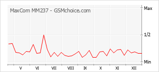 Diagramm der Poplularitätveränderungen von MaxCom MM237