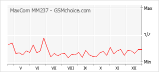 Traçar mudanças de populariedade do telemóvel MaxCom MM237