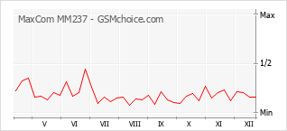 Диаграмма изменений популярности телефона MaxCom MM237