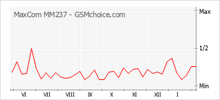 手機聲望改變圖表 MaxCom MM237