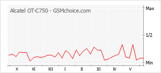 Grafico di modifiche della popolarità del telefono cellulare Alcatel OT-C750