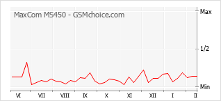 Le graphique de popularité de MaxCom MS450