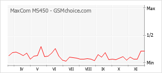 Populariteit van de telefoon: diagram MaxCom MS450