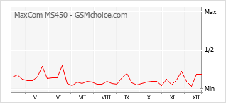 Traçar mudanças de populariedade do telemóvel MaxCom MS450