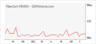 手机声望改变图表 MaxCom MS450