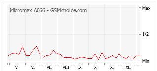 Diagramm der Poplularitätveränderungen von Micromax A066