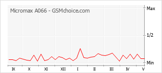 Popularity chart of Micromax A066