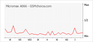 Grafico di modifiche della popolarità del telefono cellulare Micromax A066