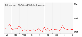 Populariteit van de telefoon: diagram Micromax A066