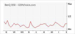 Popularity chart of BenQ B50