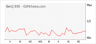 Gráfico de los cambios de popularidad BenQ B50