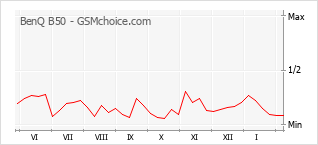 Le graphique de popularité de BenQ B50