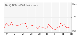 Grafico di modifiche della popolarità del telefono cellulare BenQ B50