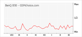 Диаграмма изменений популярности телефона BenQ B50