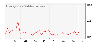Diagramm der Poplularitätveränderungen von Utok Q50
