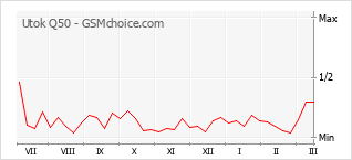 Le graphique de popularité de Utok Q50