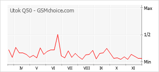 Grafico di modifiche della popolarità del telefono cellulare Utok Q50