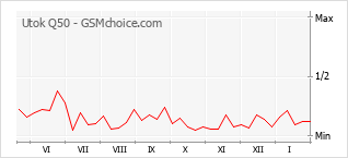Populariteit van de telefoon: diagram Utok Q50