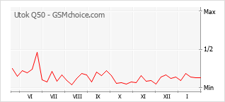 Traçar mudanças de populariedade do telemóvel Utok Q50
