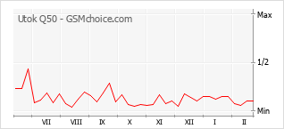 Диаграмма изменений популярности телефона Utok Q50