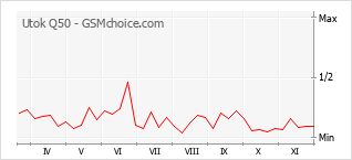 手機聲望改變圖表 Utok Q50