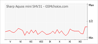 Diagramm der Poplularitätveränderungen von Sharp Aquos mini SHV31